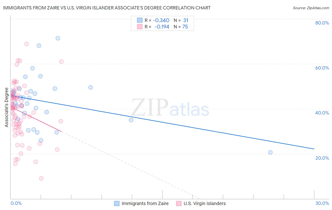 Immigrants from Zaire vs U.S. Virgin Islander Associate's Degree