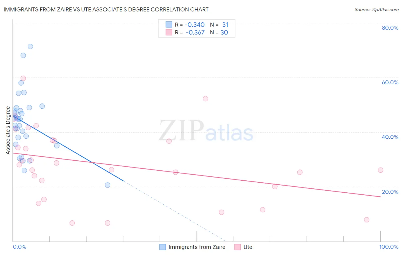 Immigrants from Zaire vs Ute Associate's Degree
