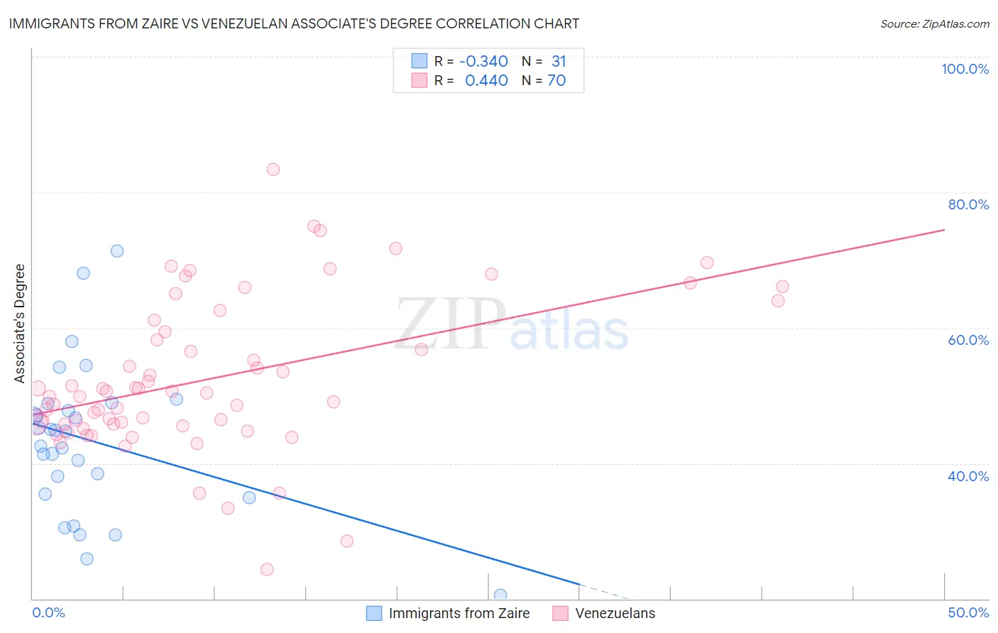 Immigrants from Zaire vs Venezuelan Associate's Degree