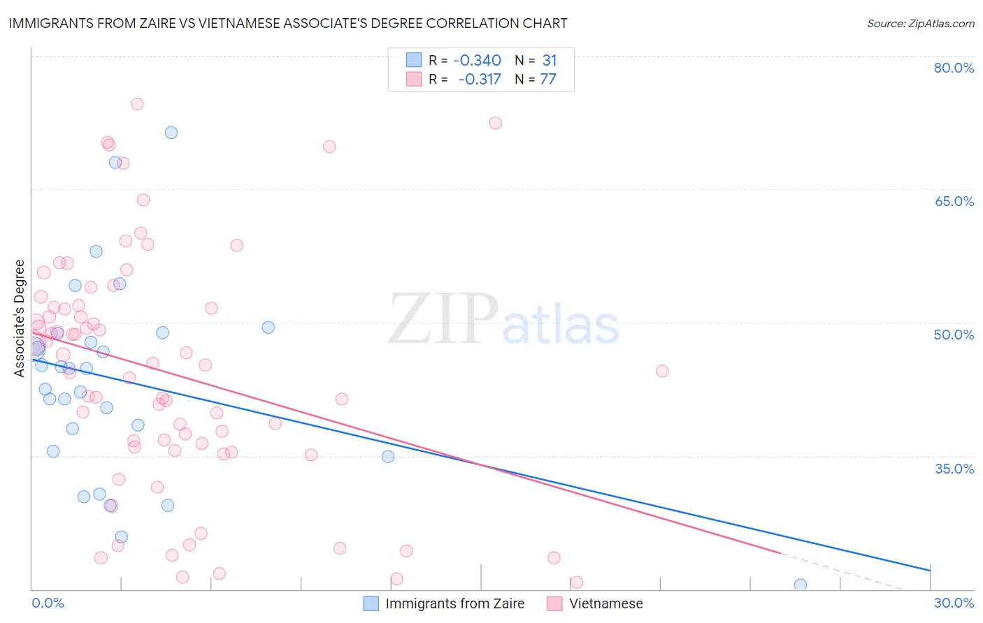 Immigrants from Zaire vs Vietnamese Associate's Degree