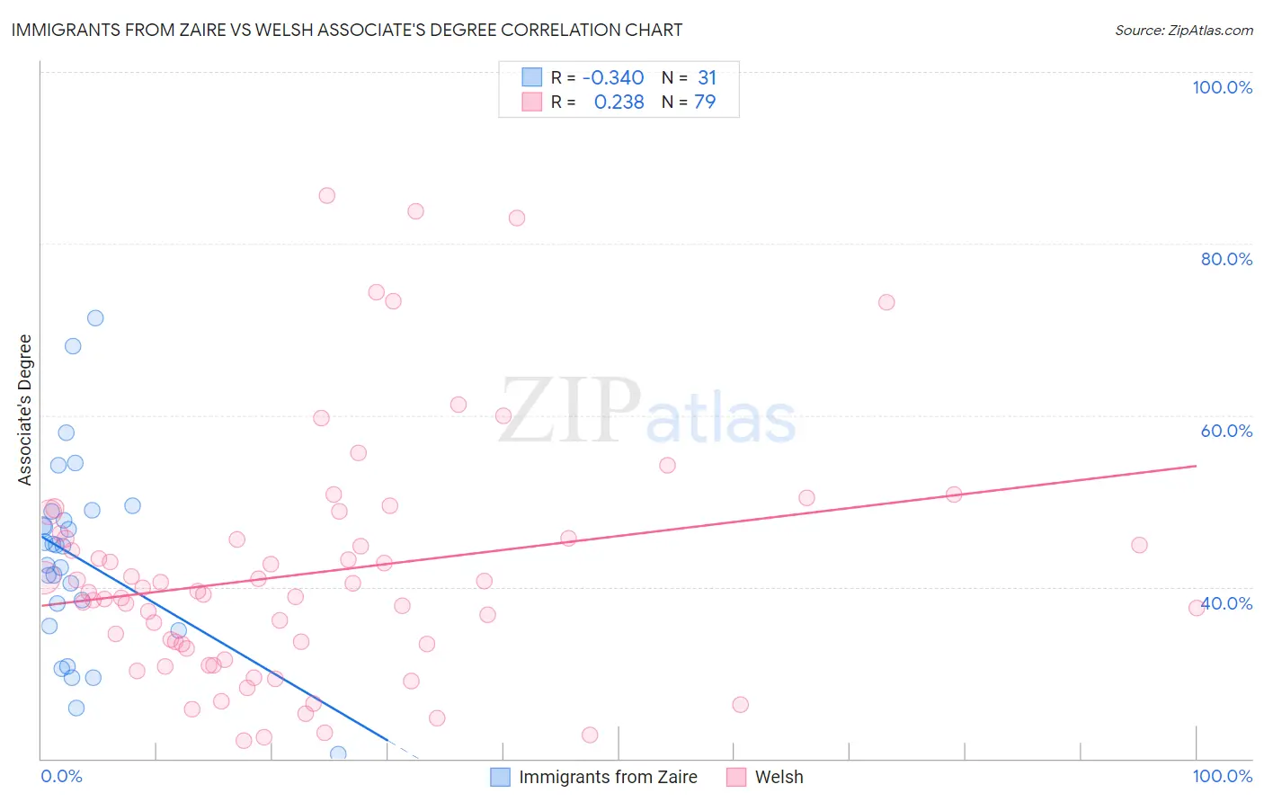 Immigrants from Zaire vs Welsh Associate's Degree
