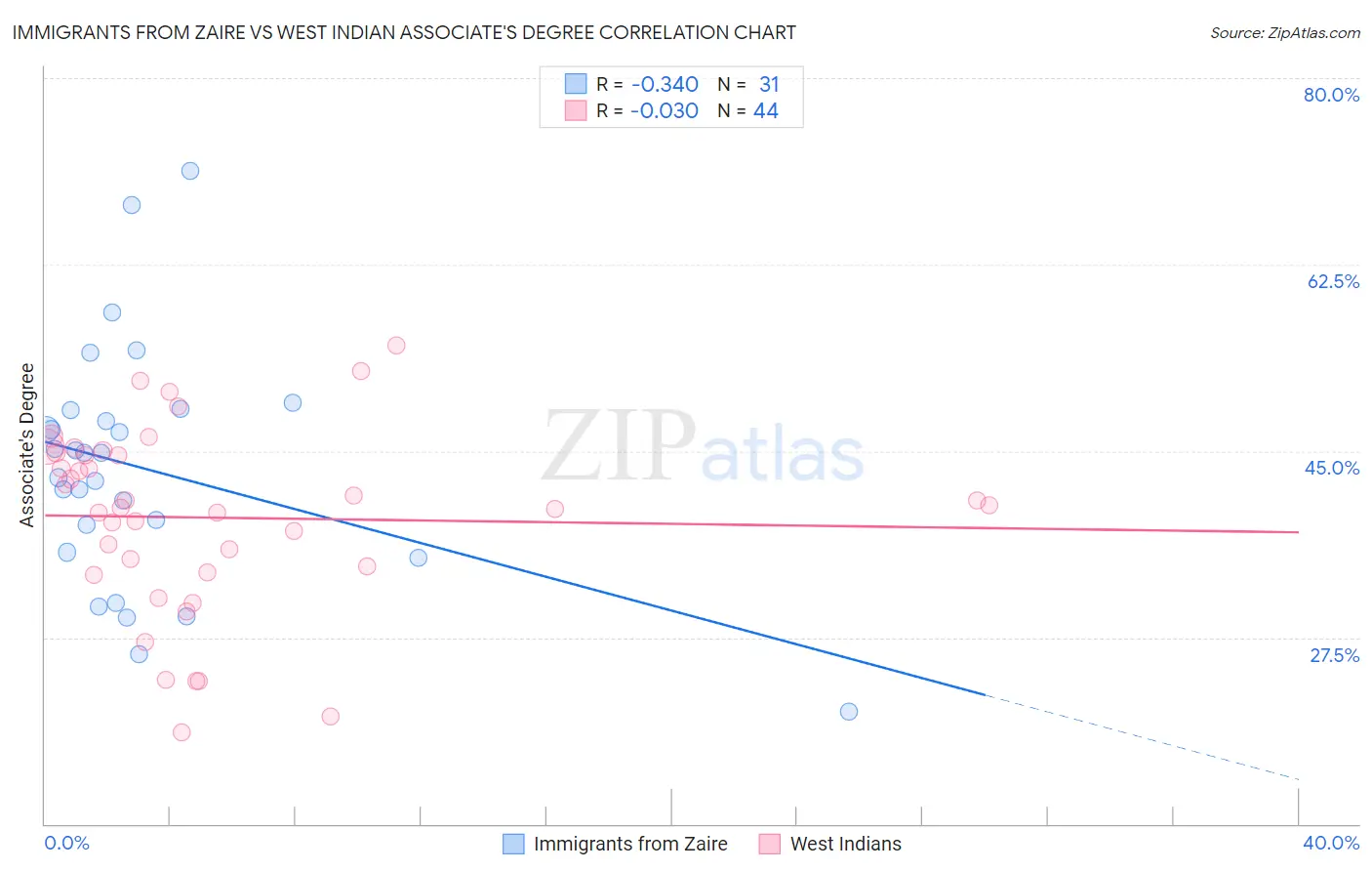 Immigrants from Zaire vs West Indian Associate's Degree