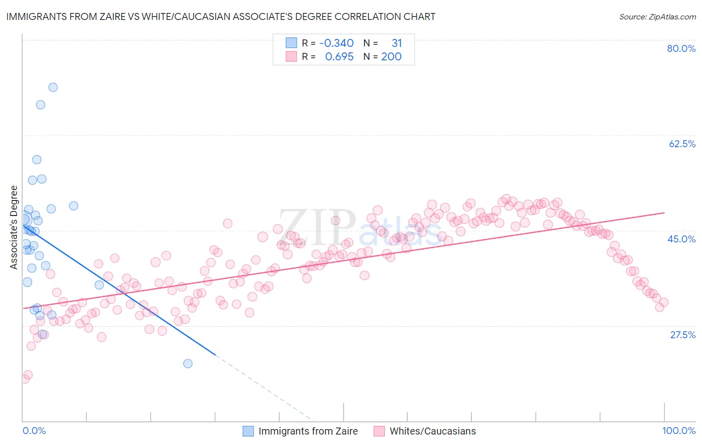 Immigrants from Zaire vs White/Caucasian Associate's Degree