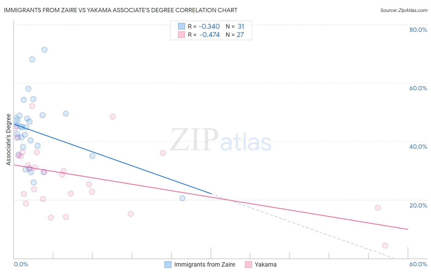 Immigrants from Zaire vs Yakama Associate's Degree