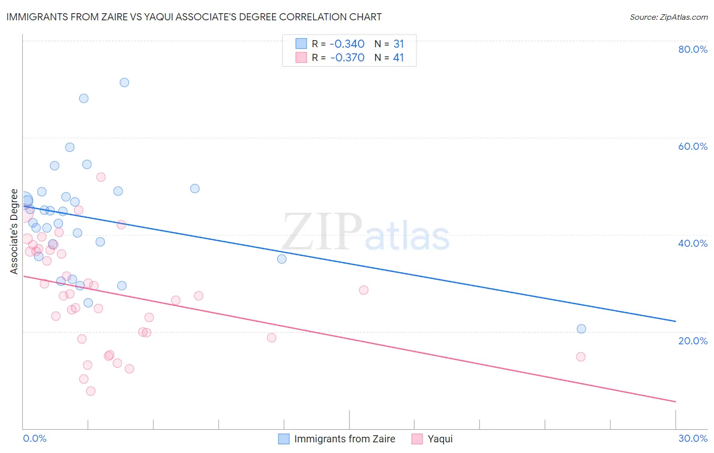 Immigrants from Zaire vs Yaqui Associate's Degree