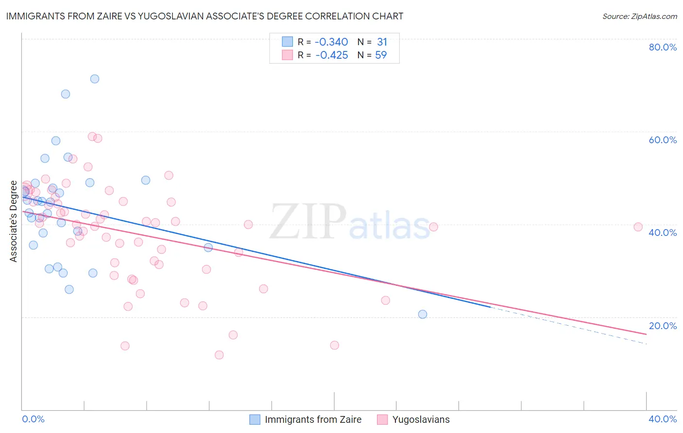 Immigrants from Zaire vs Yugoslavian Associate's Degree