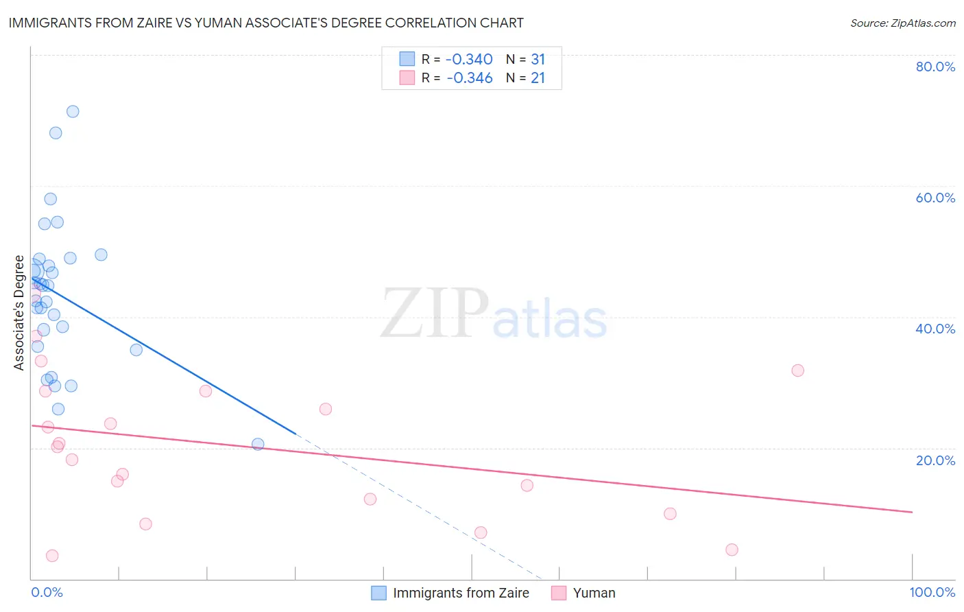 Immigrants from Zaire vs Yuman Associate's Degree