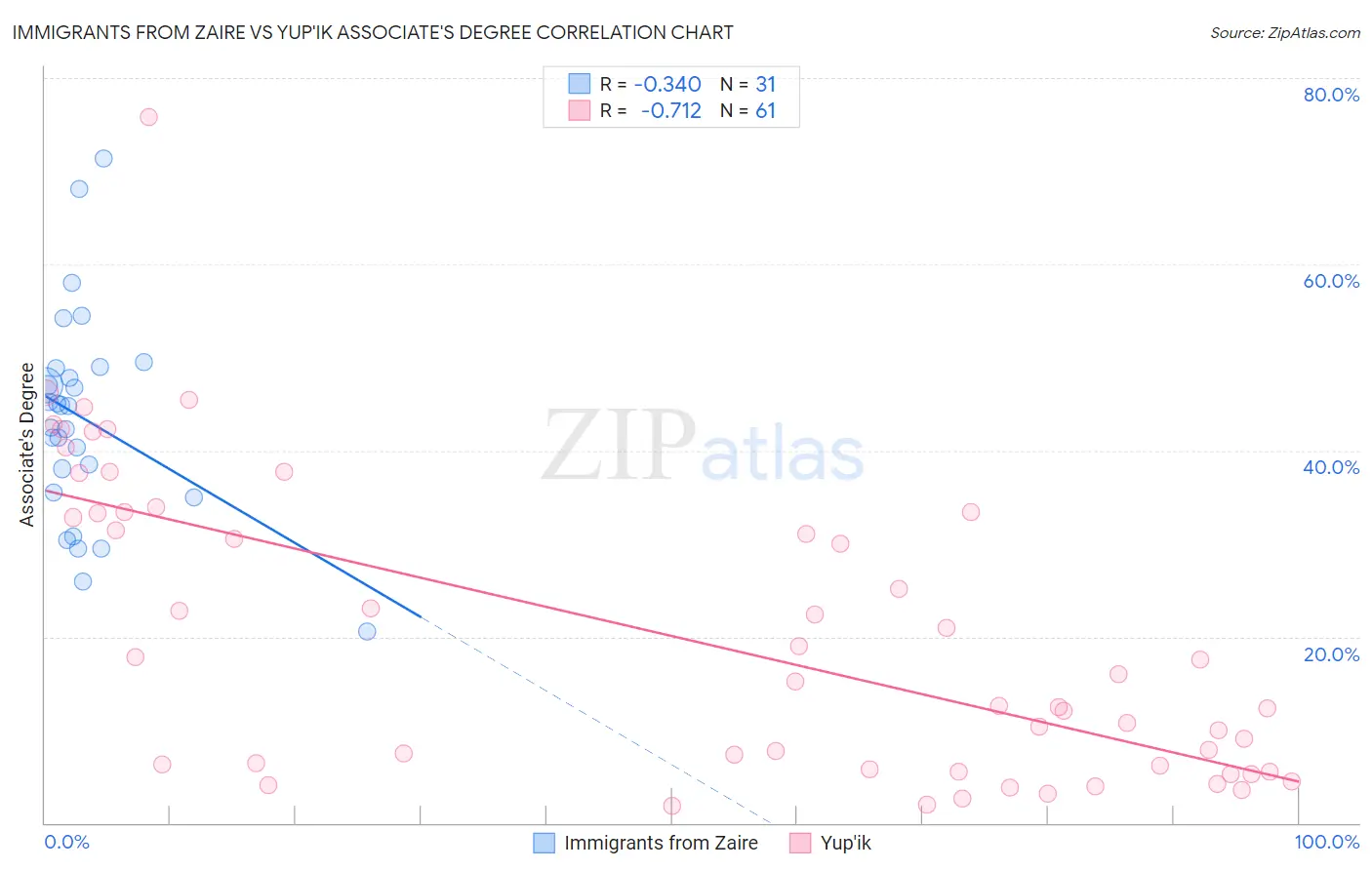 Immigrants from Zaire vs Yup'ik Associate's Degree