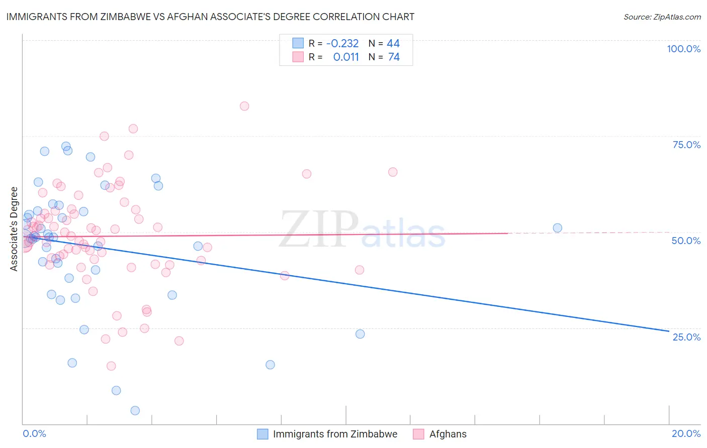 Immigrants from Zimbabwe vs Afghan Associate's Degree