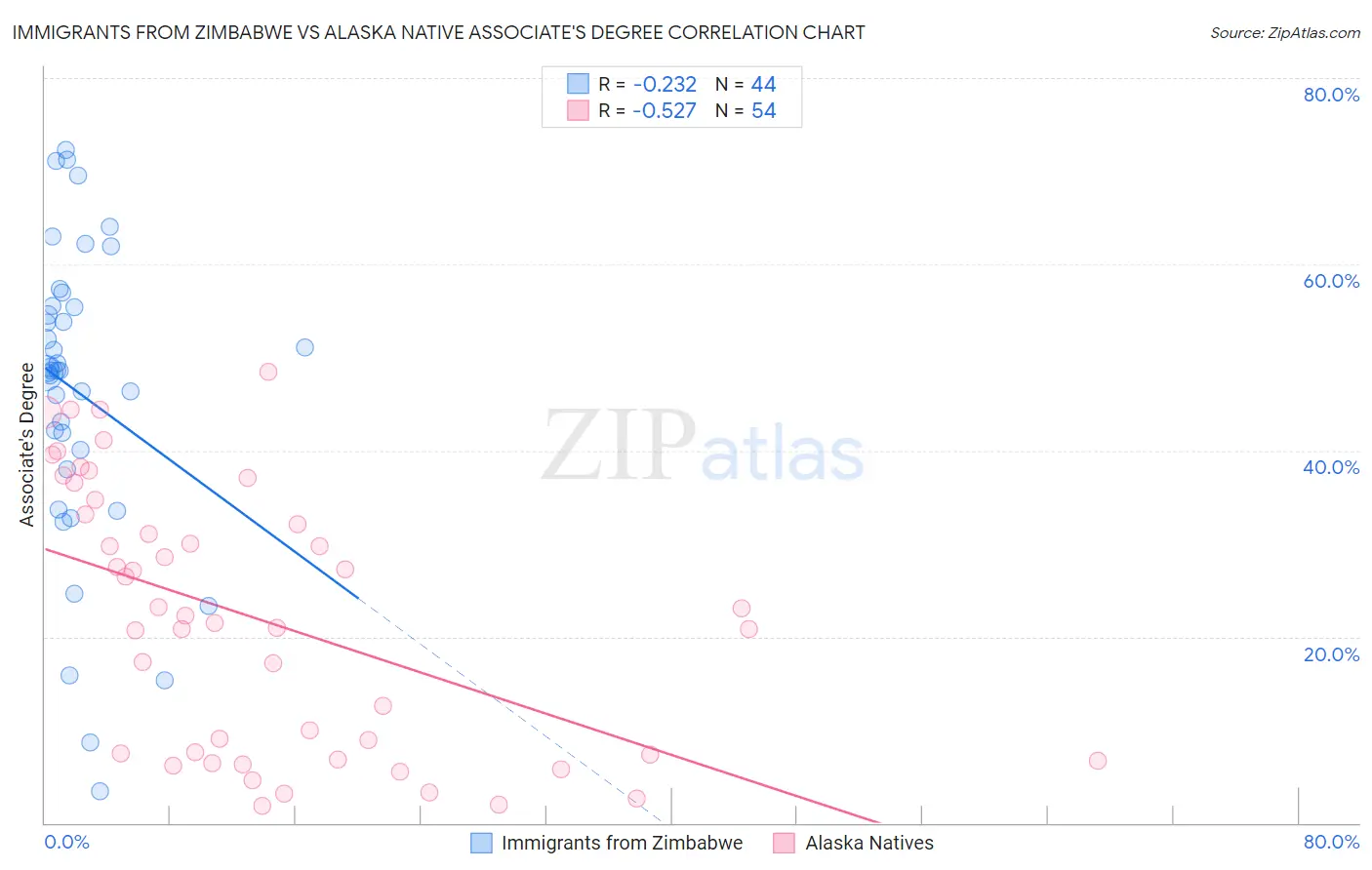 Immigrants from Zimbabwe vs Alaska Native Associate's Degree