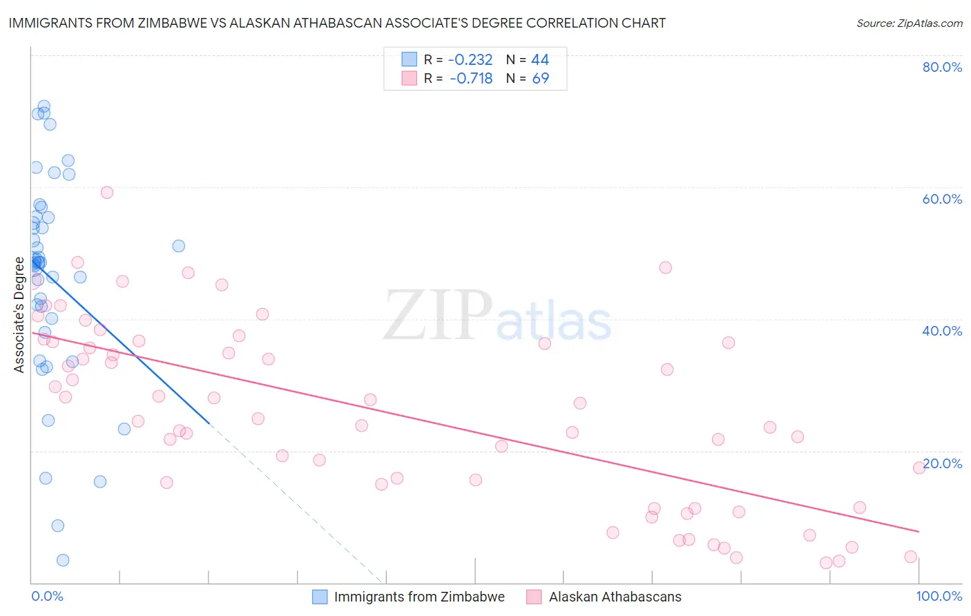 Immigrants from Zimbabwe vs Alaskan Athabascan Associate's Degree
