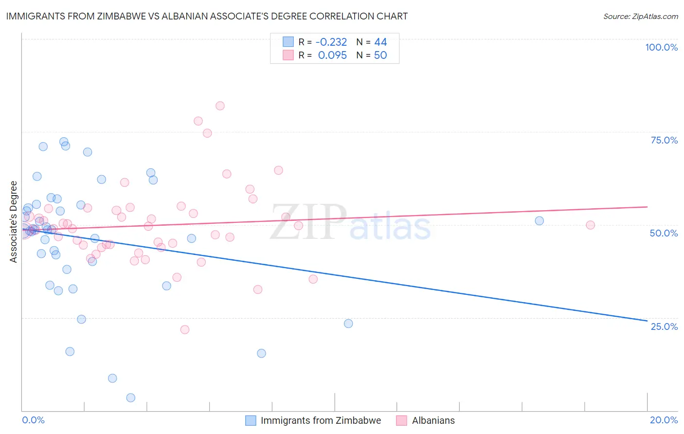 Immigrants from Zimbabwe vs Albanian Associate's Degree
