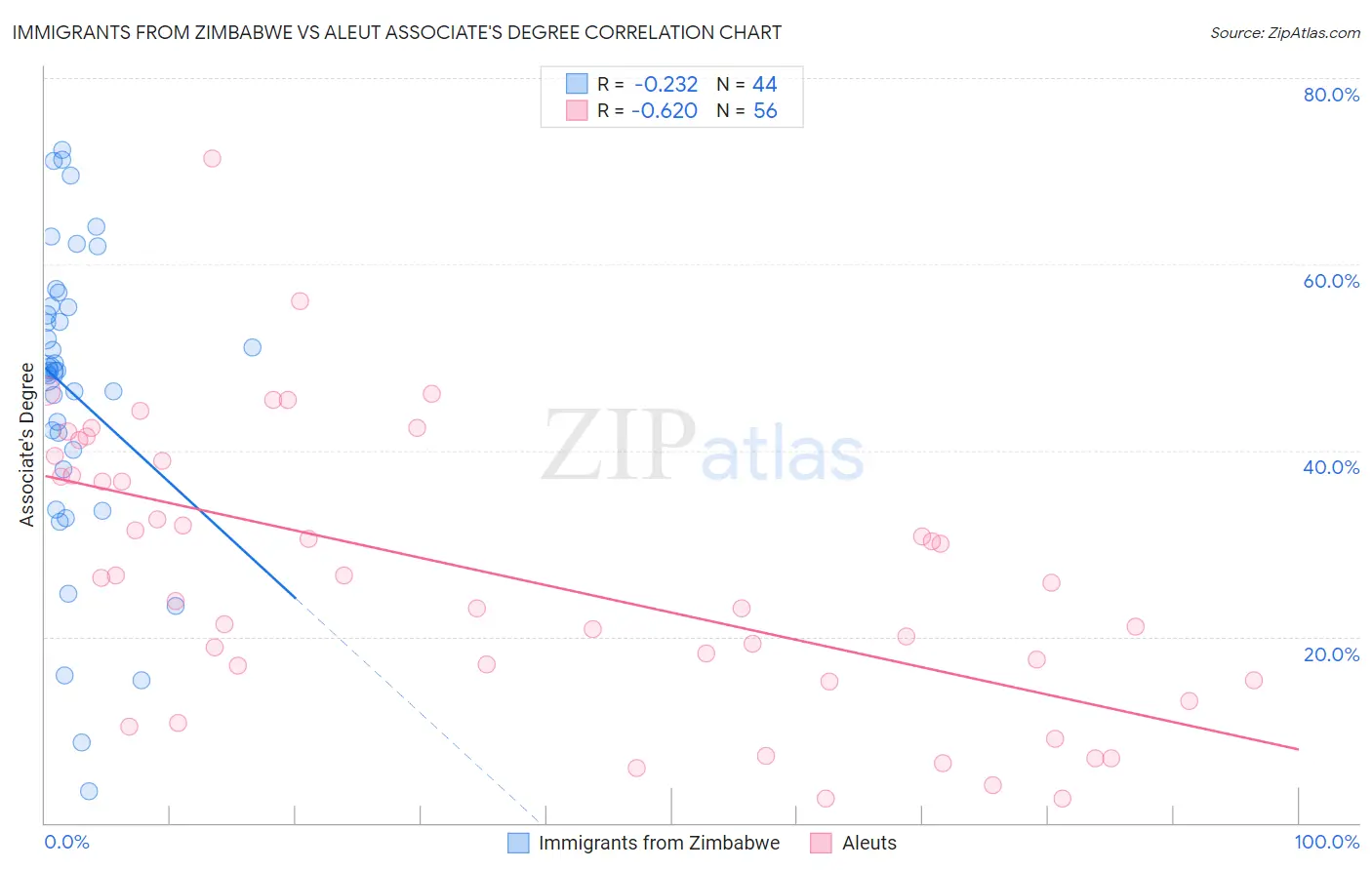Immigrants from Zimbabwe vs Aleut Associate's Degree