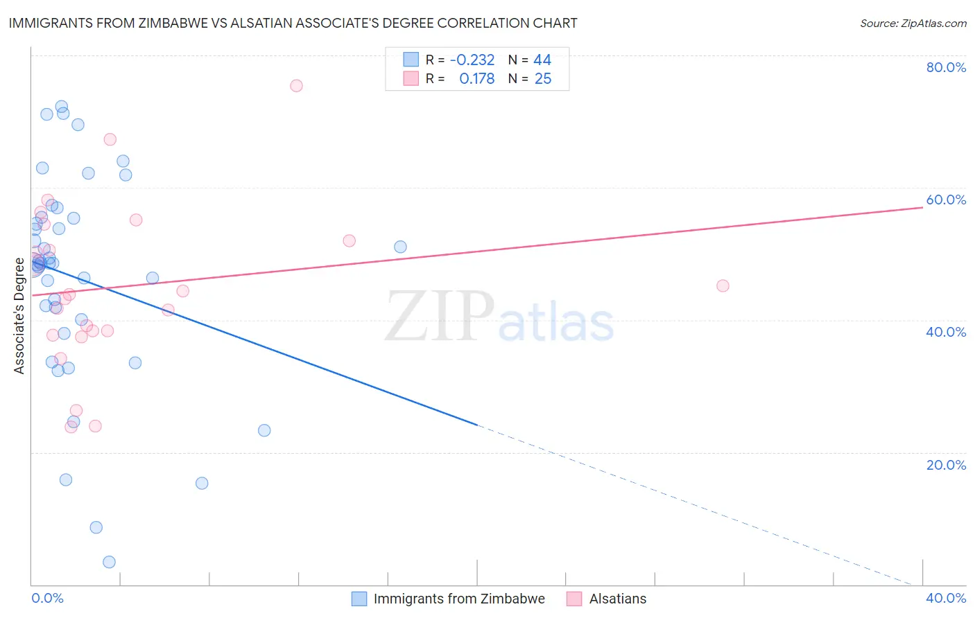 Immigrants from Zimbabwe vs Alsatian Associate's Degree
