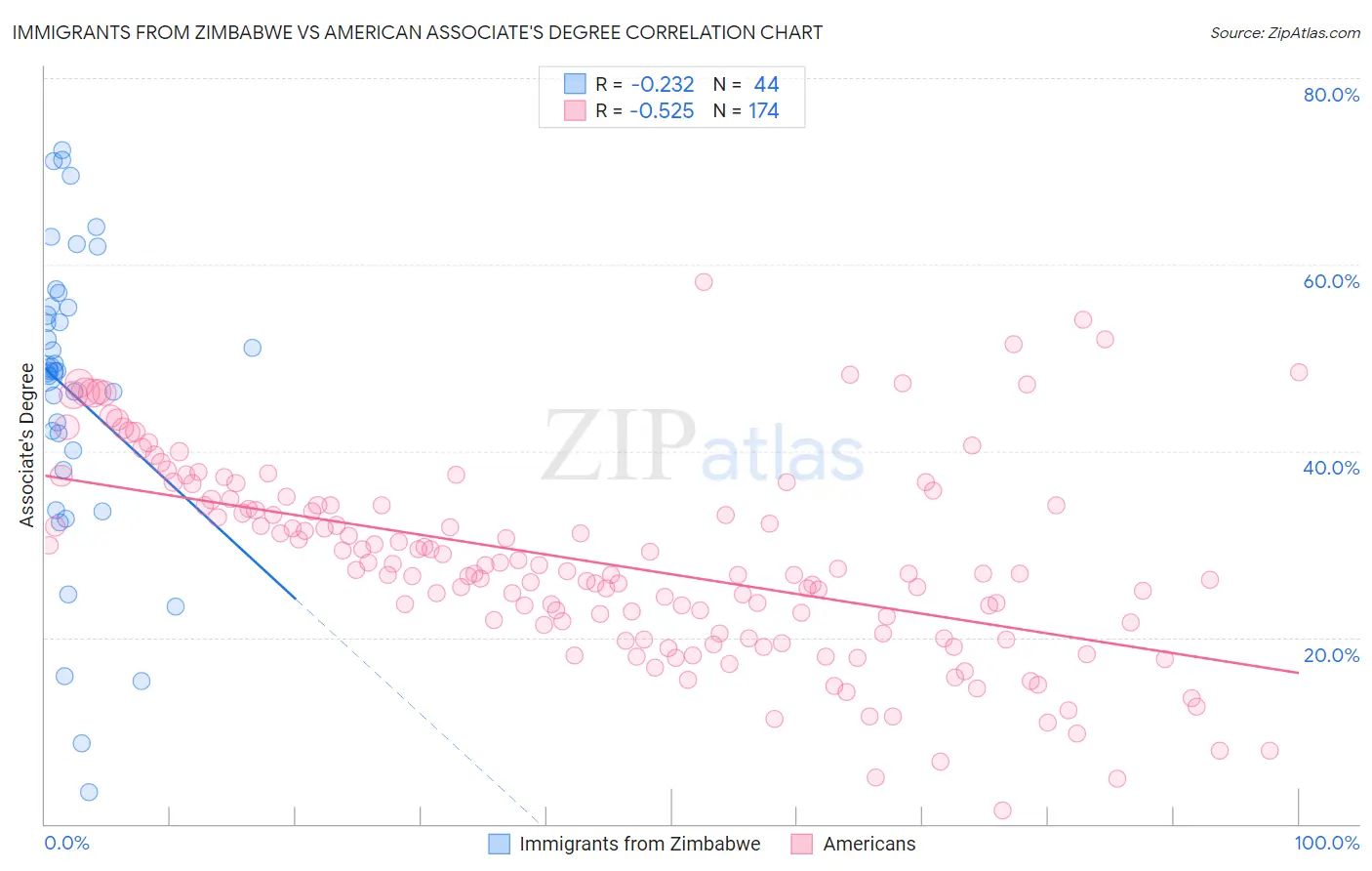 Immigrants from Zimbabwe vs American Associate's Degree