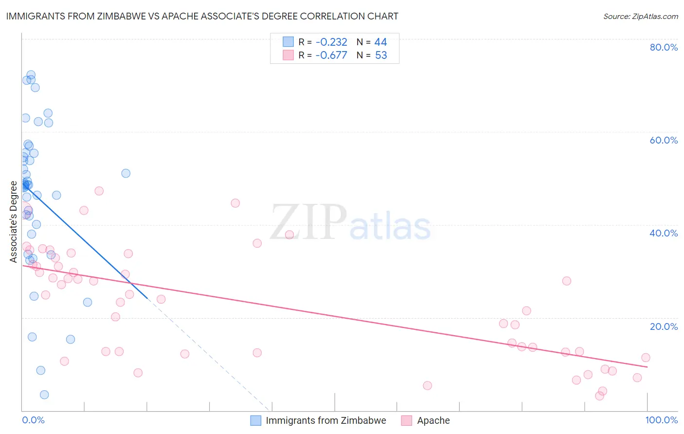 Immigrants from Zimbabwe vs Apache Associate's Degree