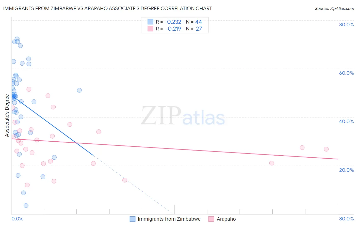 Immigrants from Zimbabwe vs Arapaho Associate's Degree