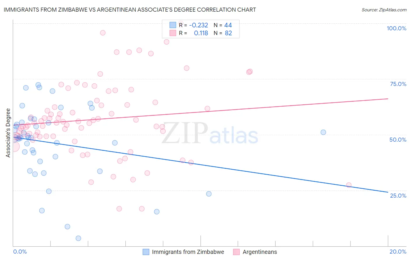 Immigrants from Zimbabwe vs Argentinean Associate's Degree
