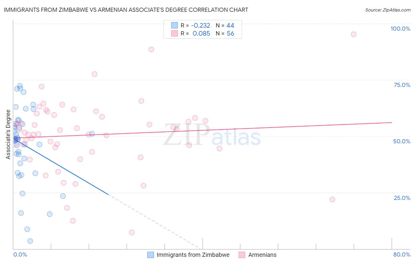 Immigrants from Zimbabwe vs Armenian Associate's Degree