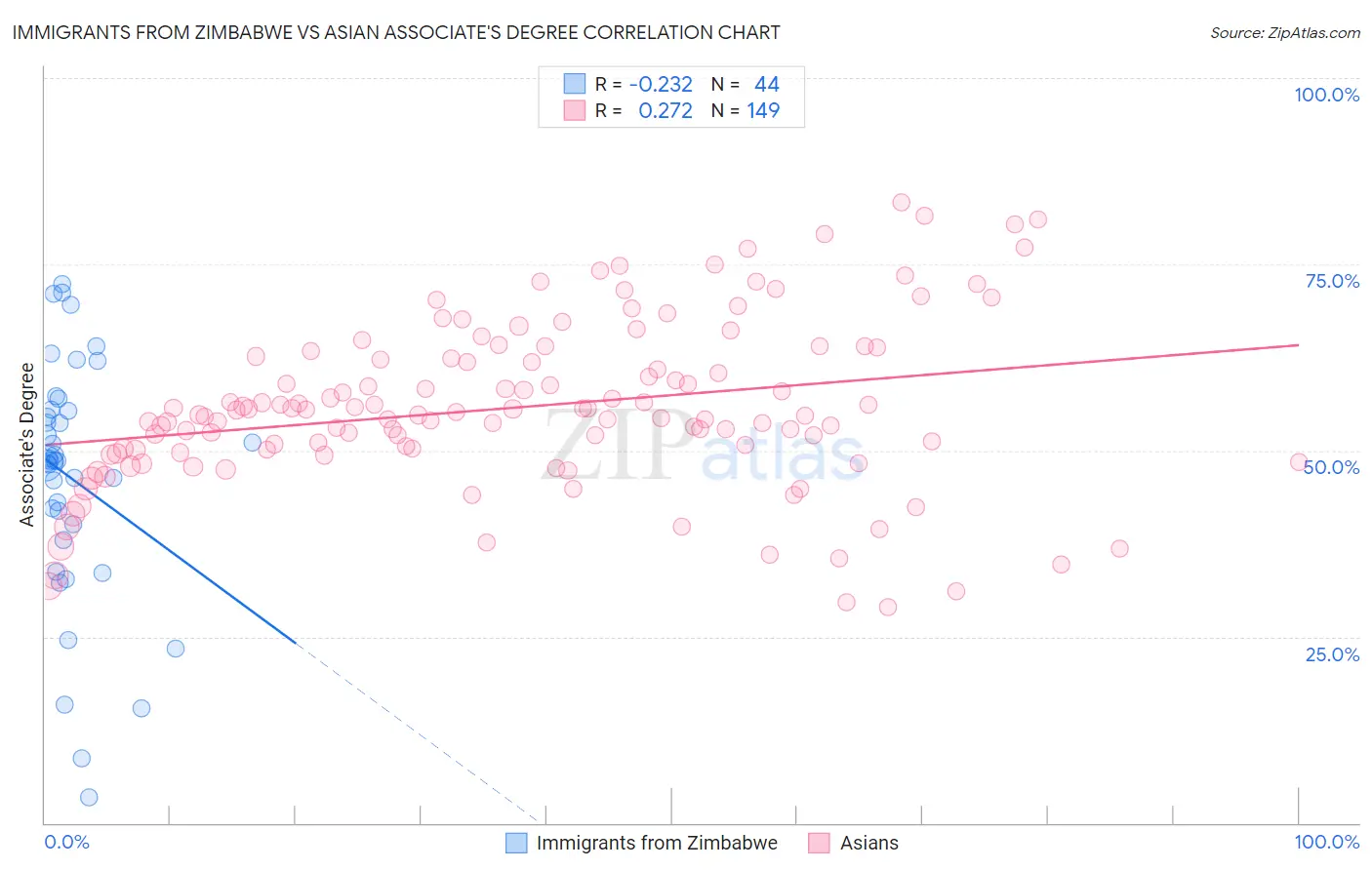 Immigrants from Zimbabwe vs Asian Associate's Degree