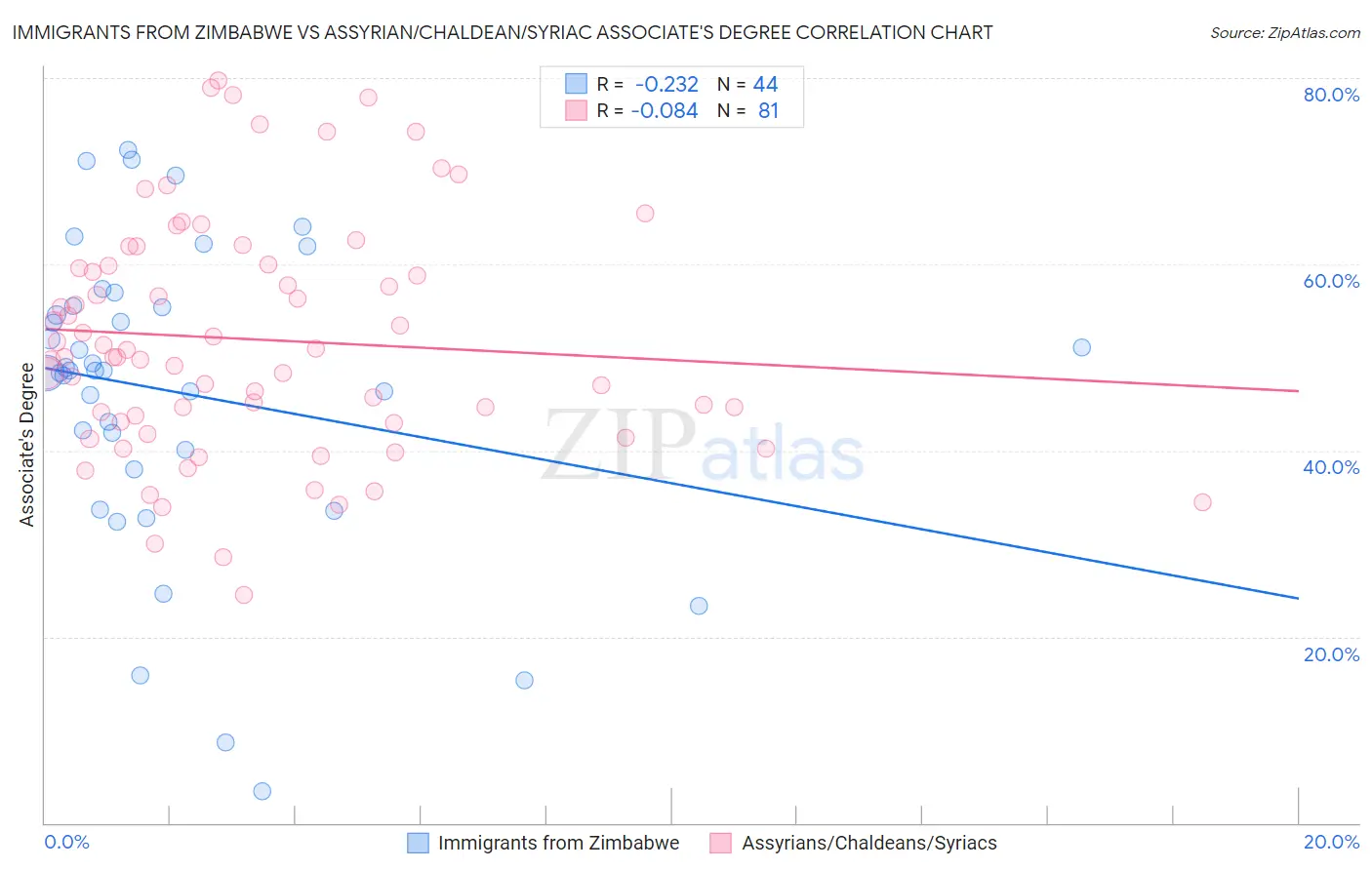 Immigrants from Zimbabwe vs Assyrian/Chaldean/Syriac Associate's Degree