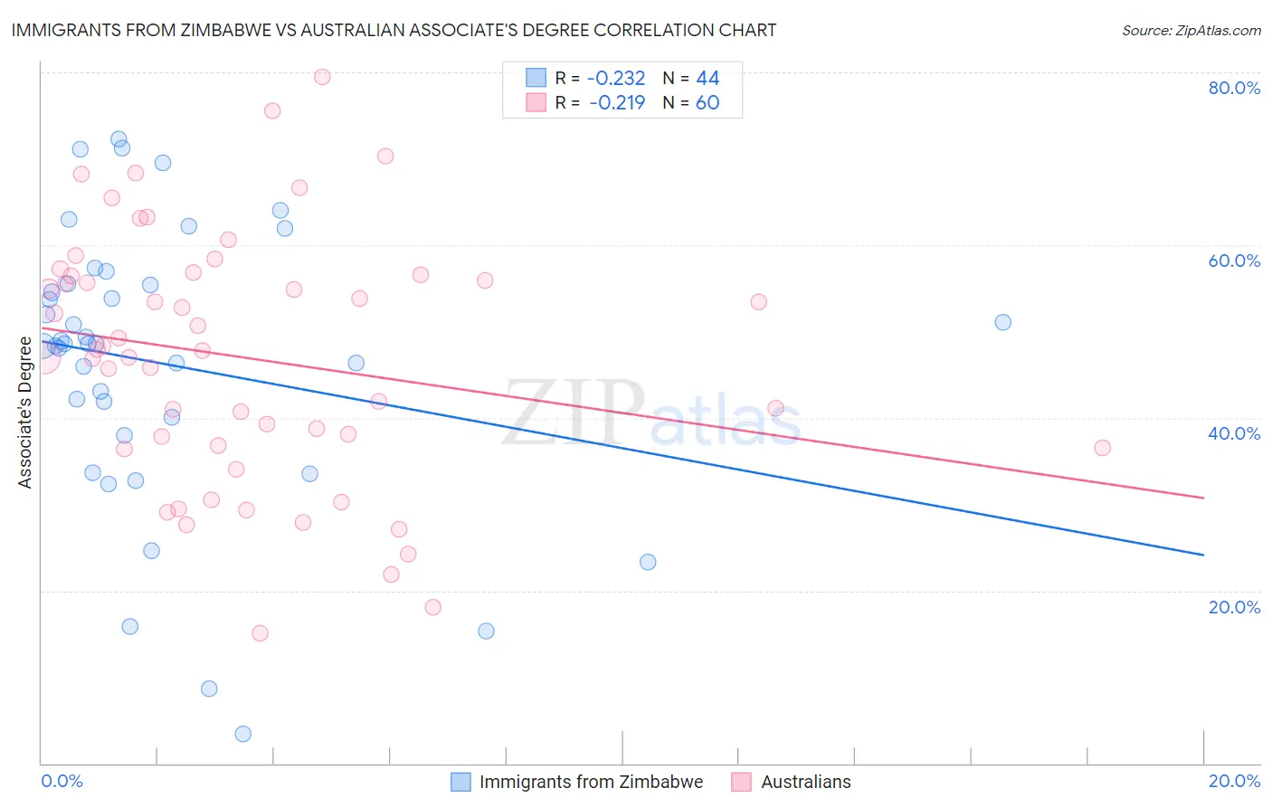 Immigrants from Zimbabwe vs Australian Associate's Degree