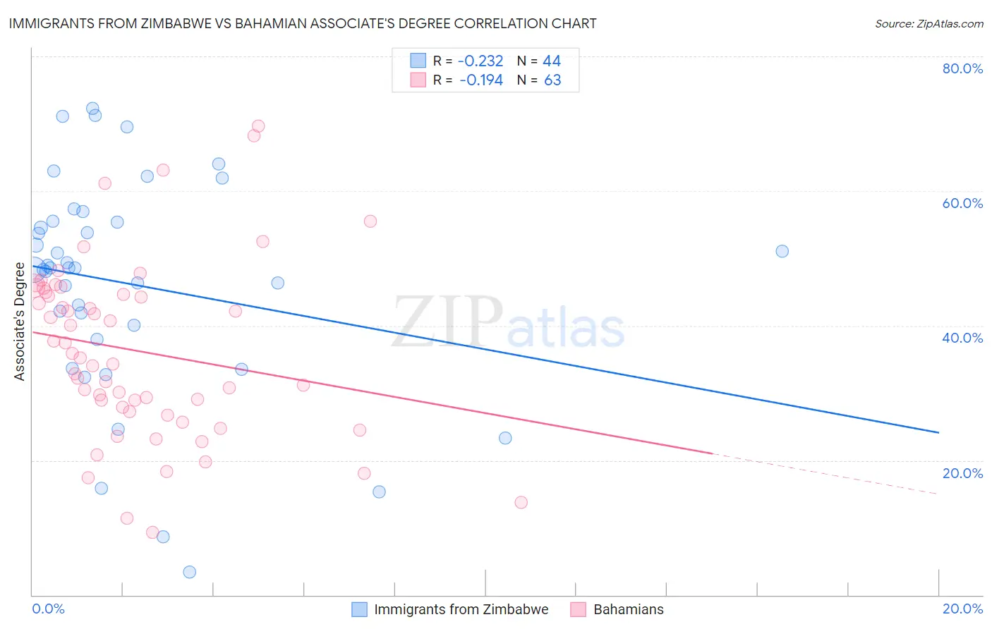 Immigrants from Zimbabwe vs Bahamian Associate's Degree