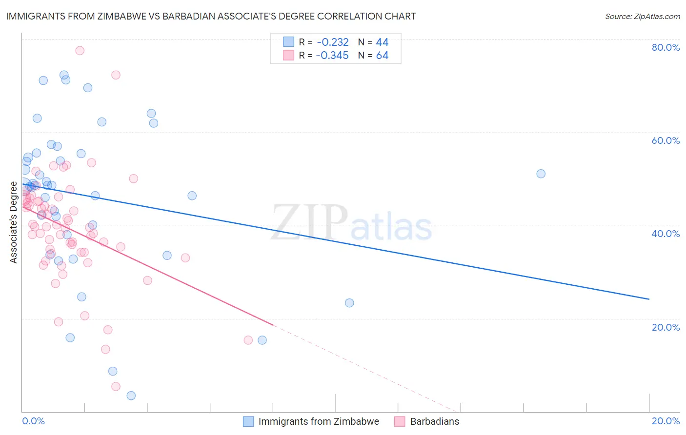 Immigrants from Zimbabwe vs Barbadian Associate's Degree