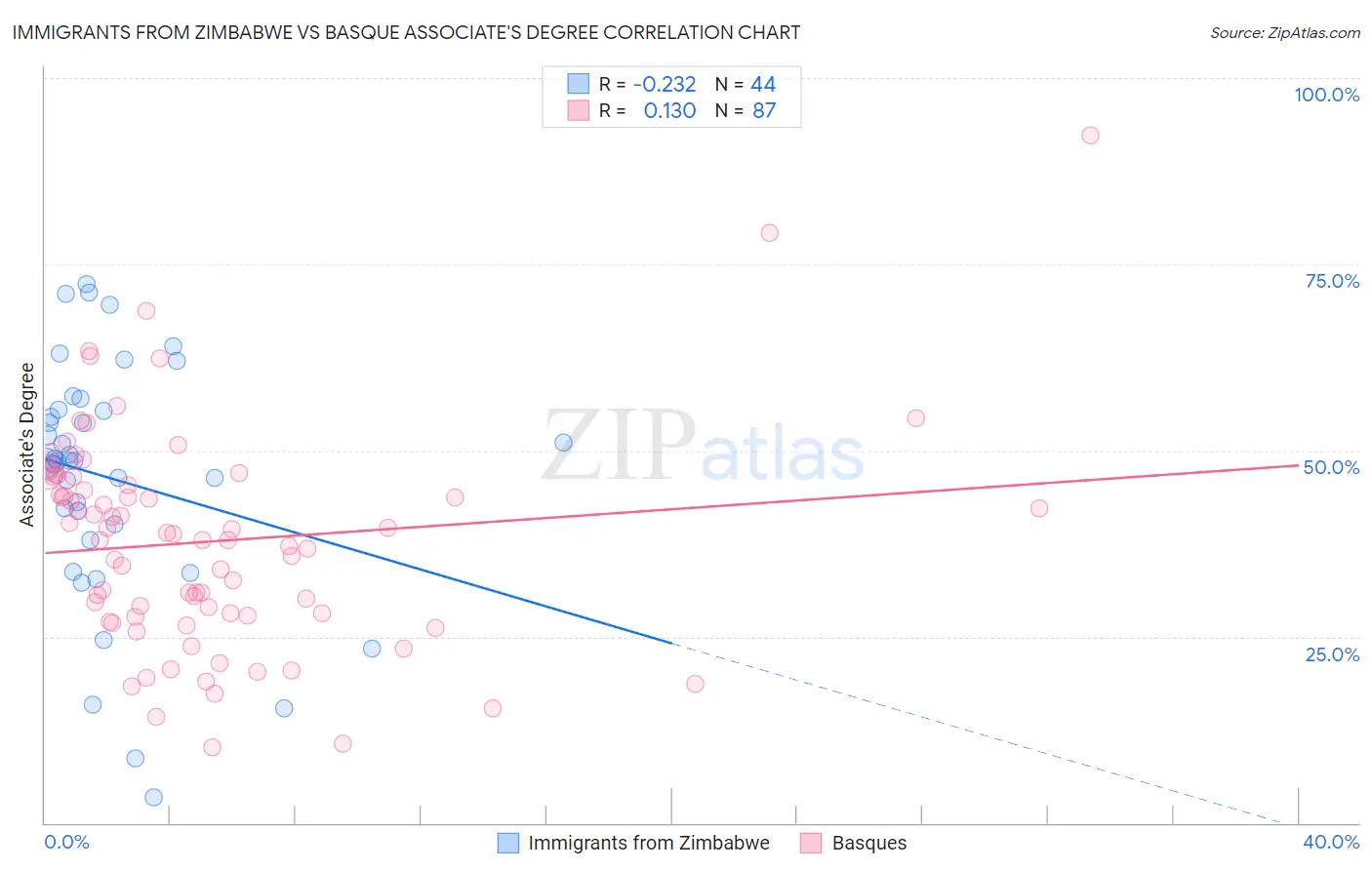 Immigrants from Zimbabwe vs Basque Associate's Degree