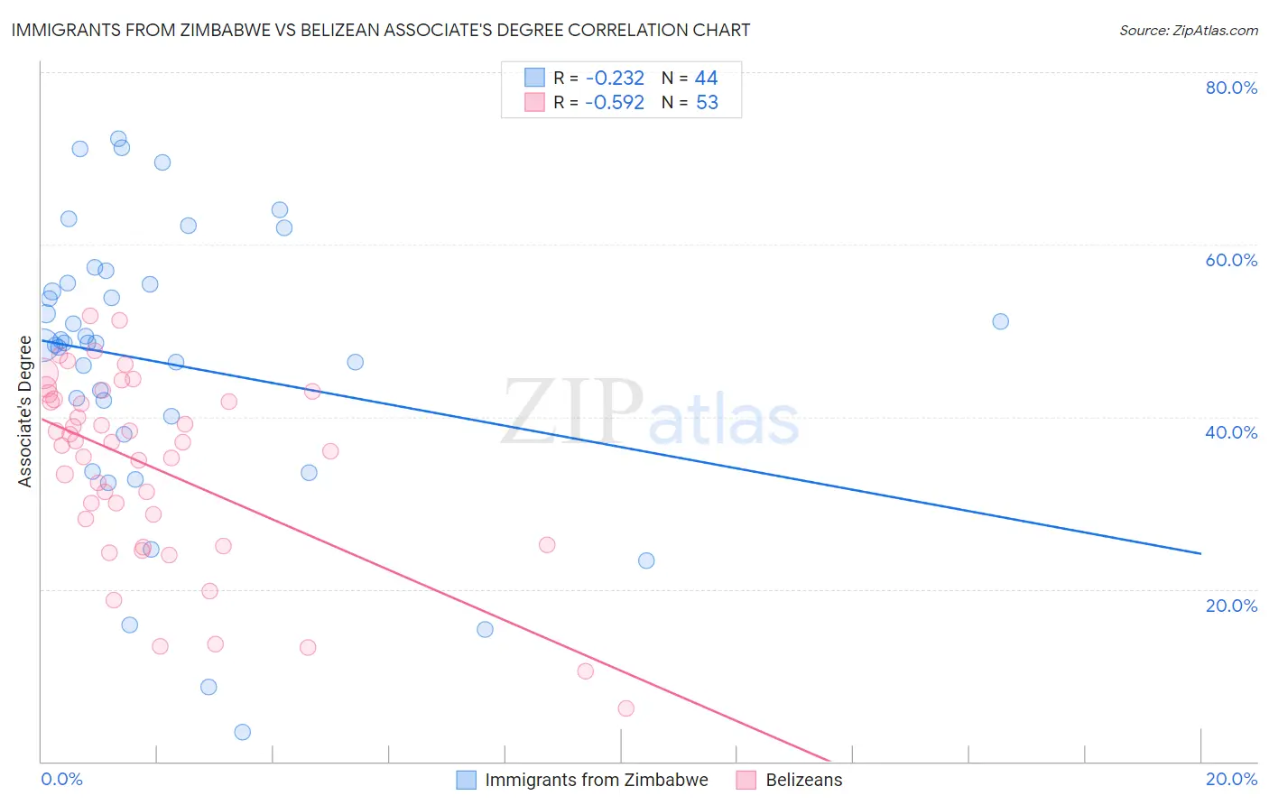 Immigrants from Zimbabwe vs Belizean Associate's Degree