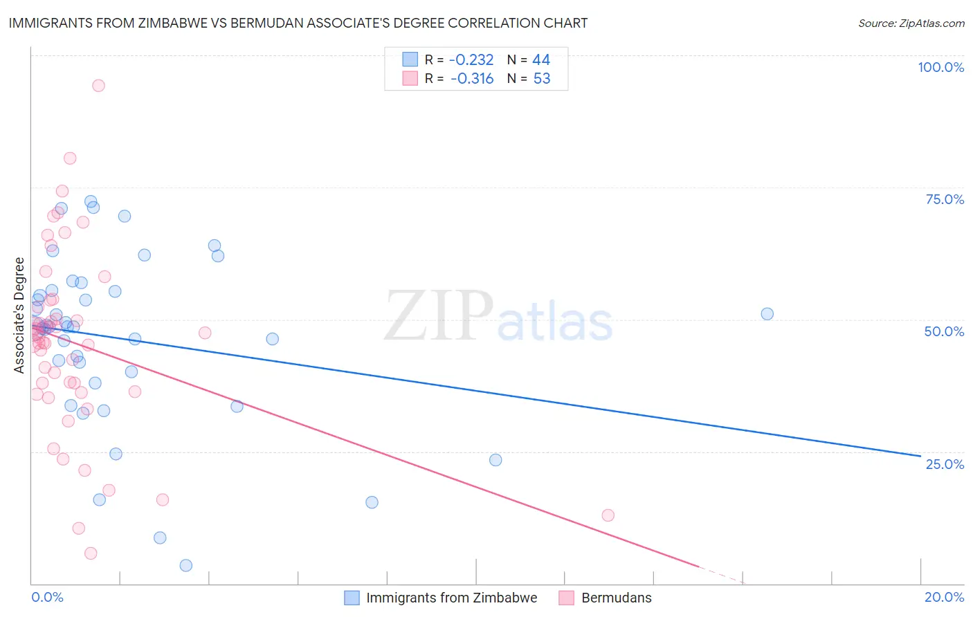Immigrants from Zimbabwe vs Bermudan Associate's Degree