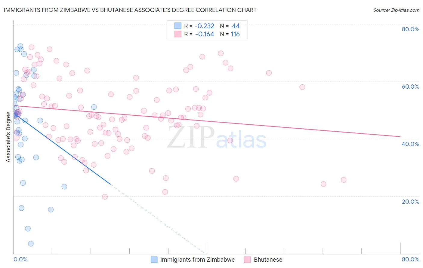 Immigrants from Zimbabwe vs Bhutanese Associate's Degree