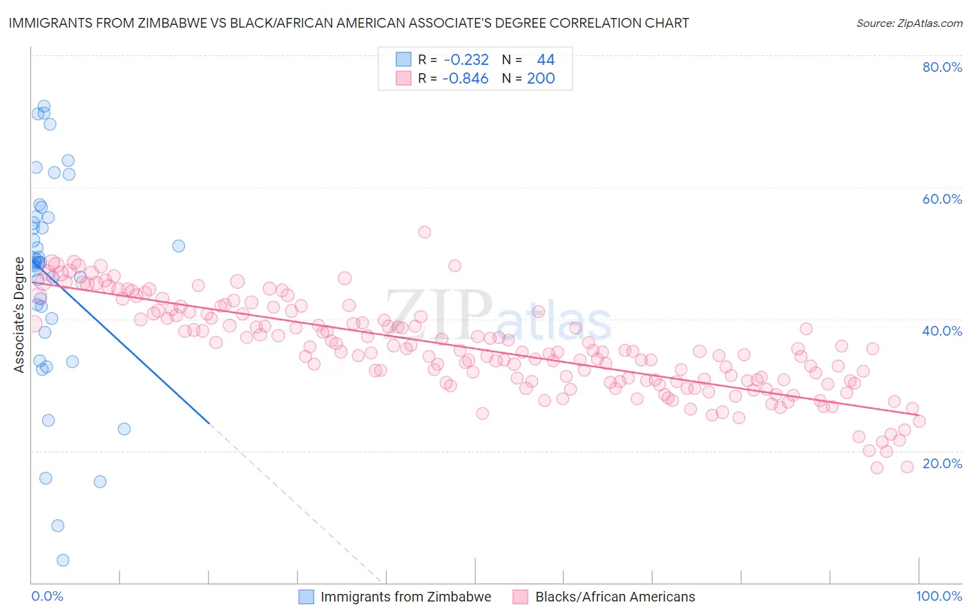 Immigrants from Zimbabwe vs Black/African American Associate's Degree