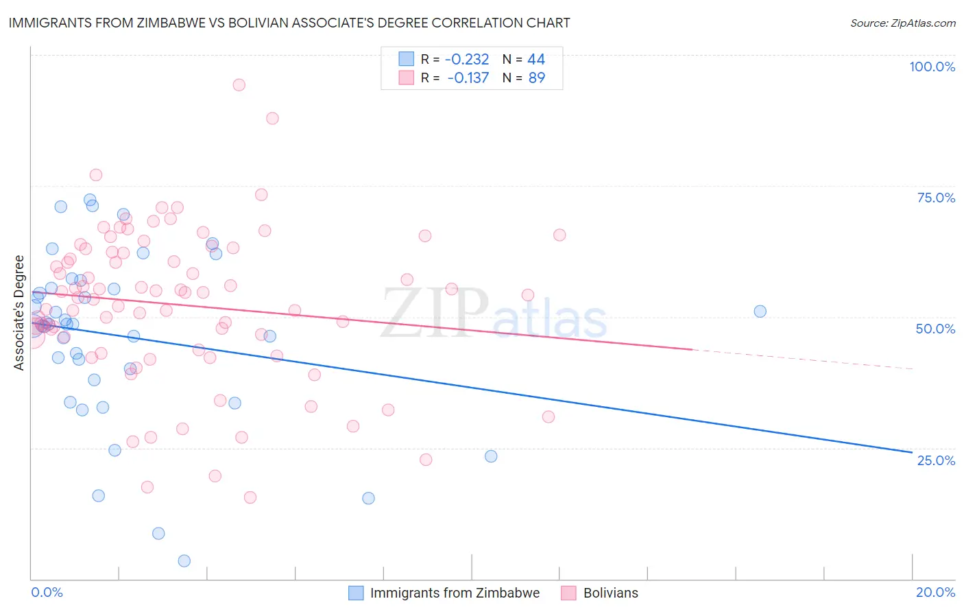 Immigrants from Zimbabwe vs Bolivian Associate's Degree