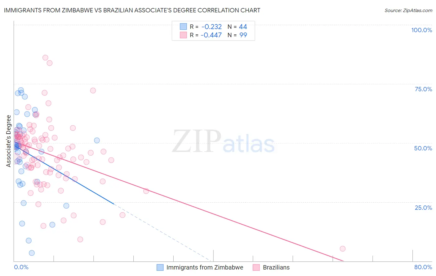 Immigrants from Zimbabwe vs Brazilian Associate's Degree