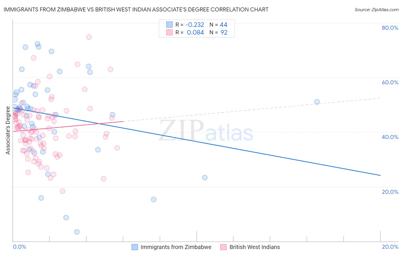 Immigrants from Zimbabwe vs British West Indian Associate's Degree
