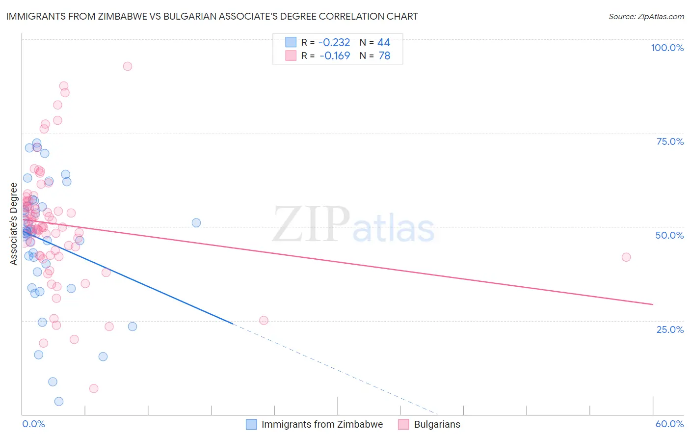 Immigrants from Zimbabwe vs Bulgarian Associate's Degree