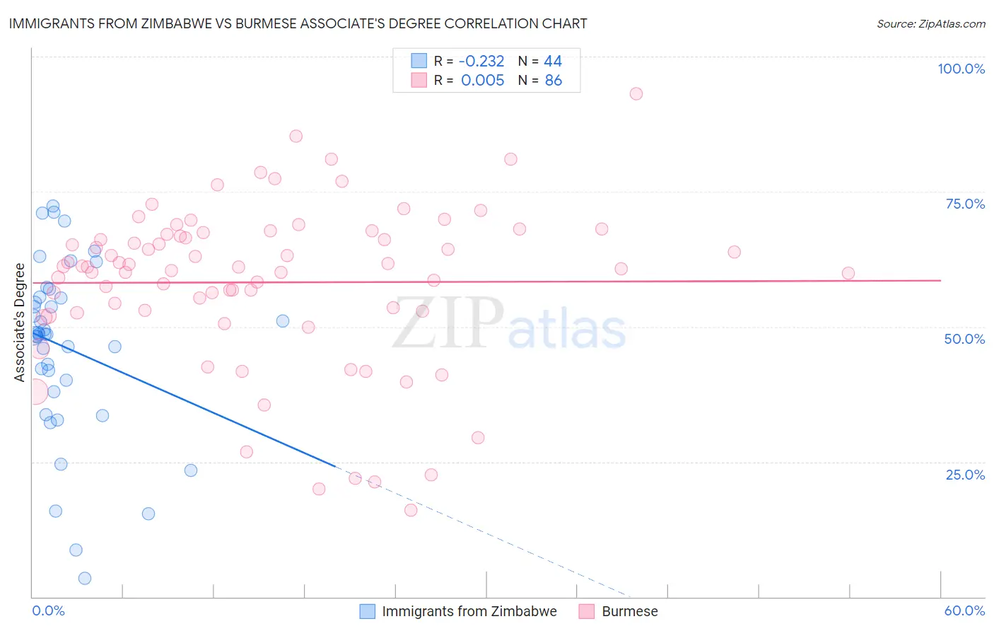 Immigrants from Zimbabwe vs Burmese Associate's Degree