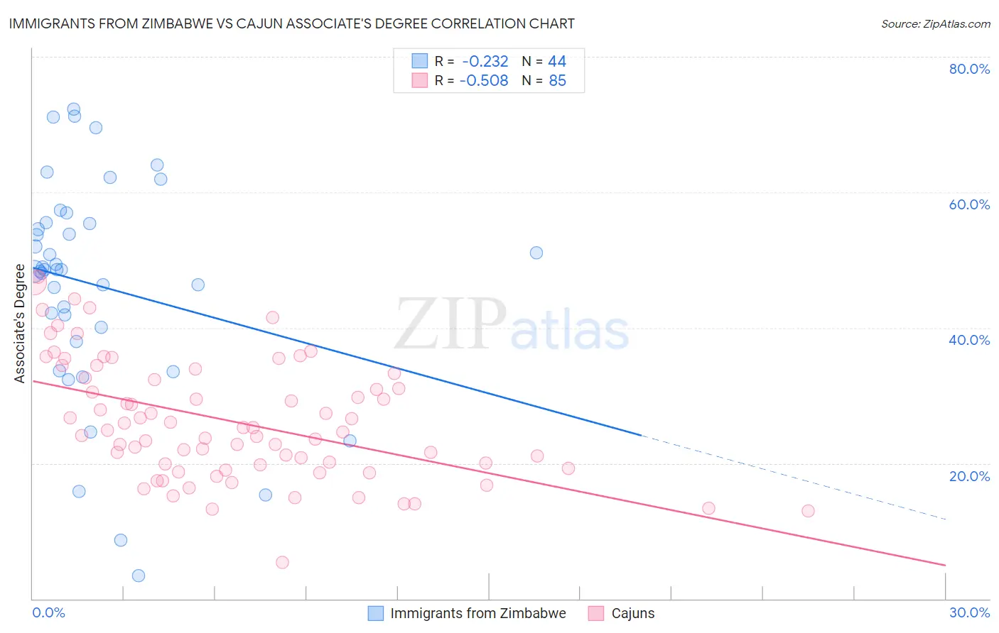 Immigrants from Zimbabwe vs Cajun Associate's Degree