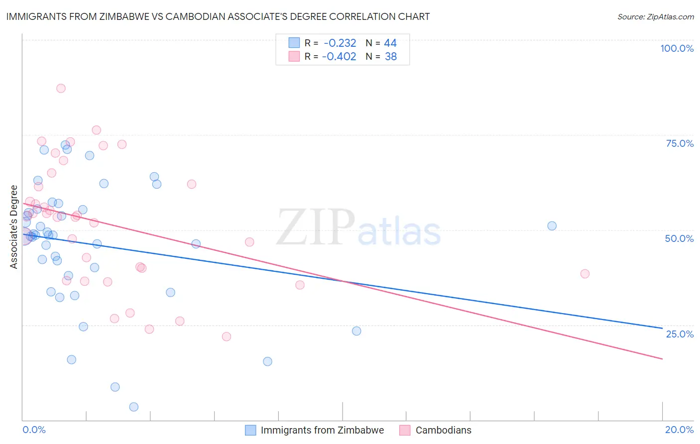 Immigrants from Zimbabwe vs Cambodian Associate's Degree