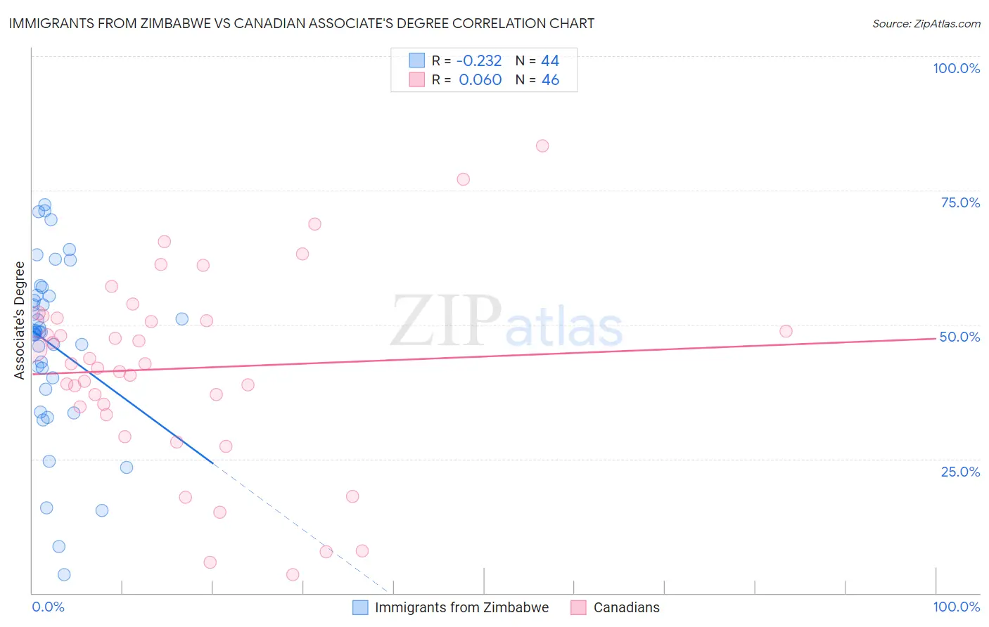 Immigrants from Zimbabwe vs Canadian Associate's Degree