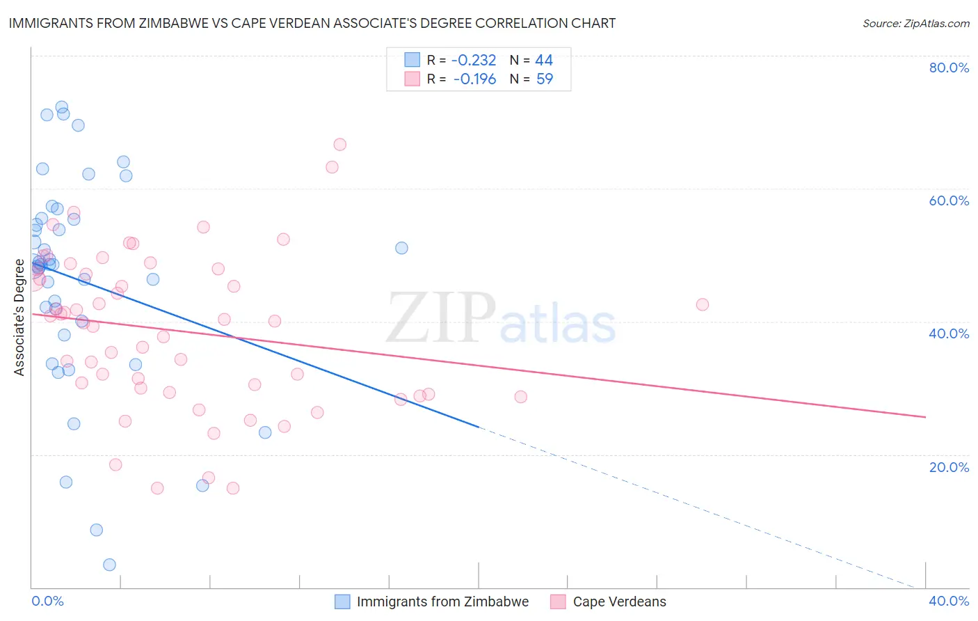 Immigrants from Zimbabwe vs Cape Verdean Associate's Degree