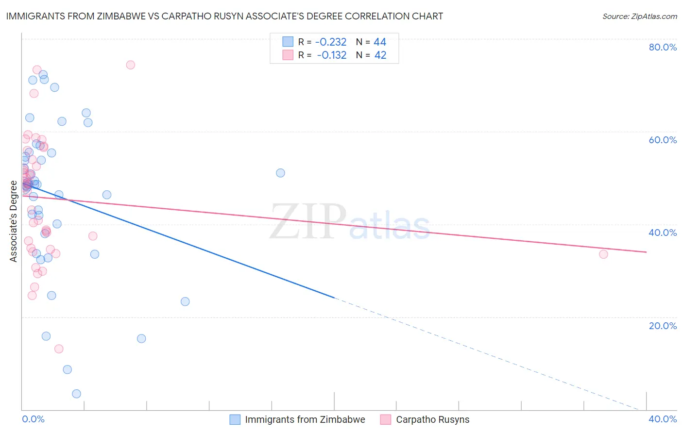 Immigrants from Zimbabwe vs Carpatho Rusyn Associate's Degree