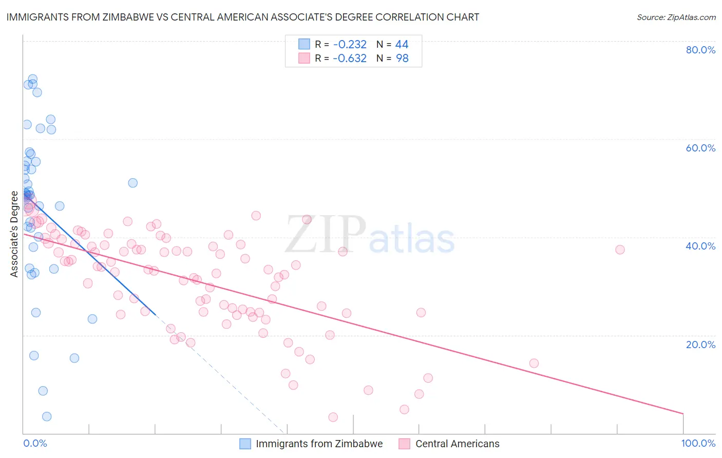 Immigrants from Zimbabwe vs Central American Associate's Degree