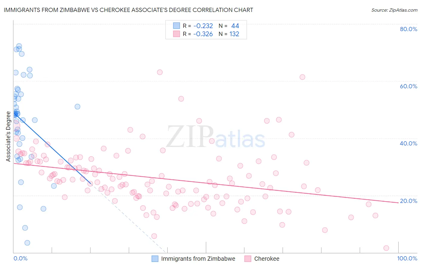 Immigrants from Zimbabwe vs Cherokee Associate's Degree