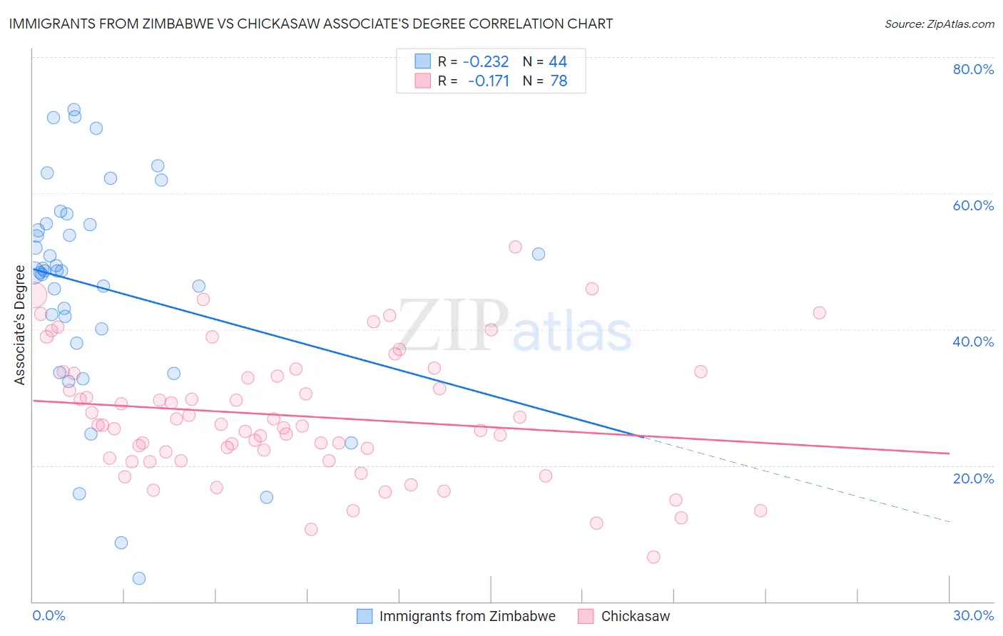 Immigrants from Zimbabwe vs Chickasaw Associate's Degree