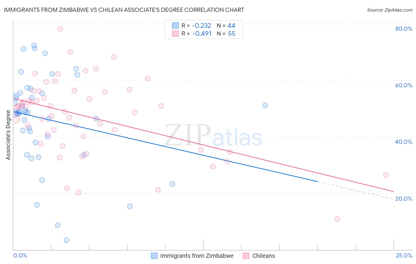 Immigrants from Zimbabwe vs Chilean Associate's Degree