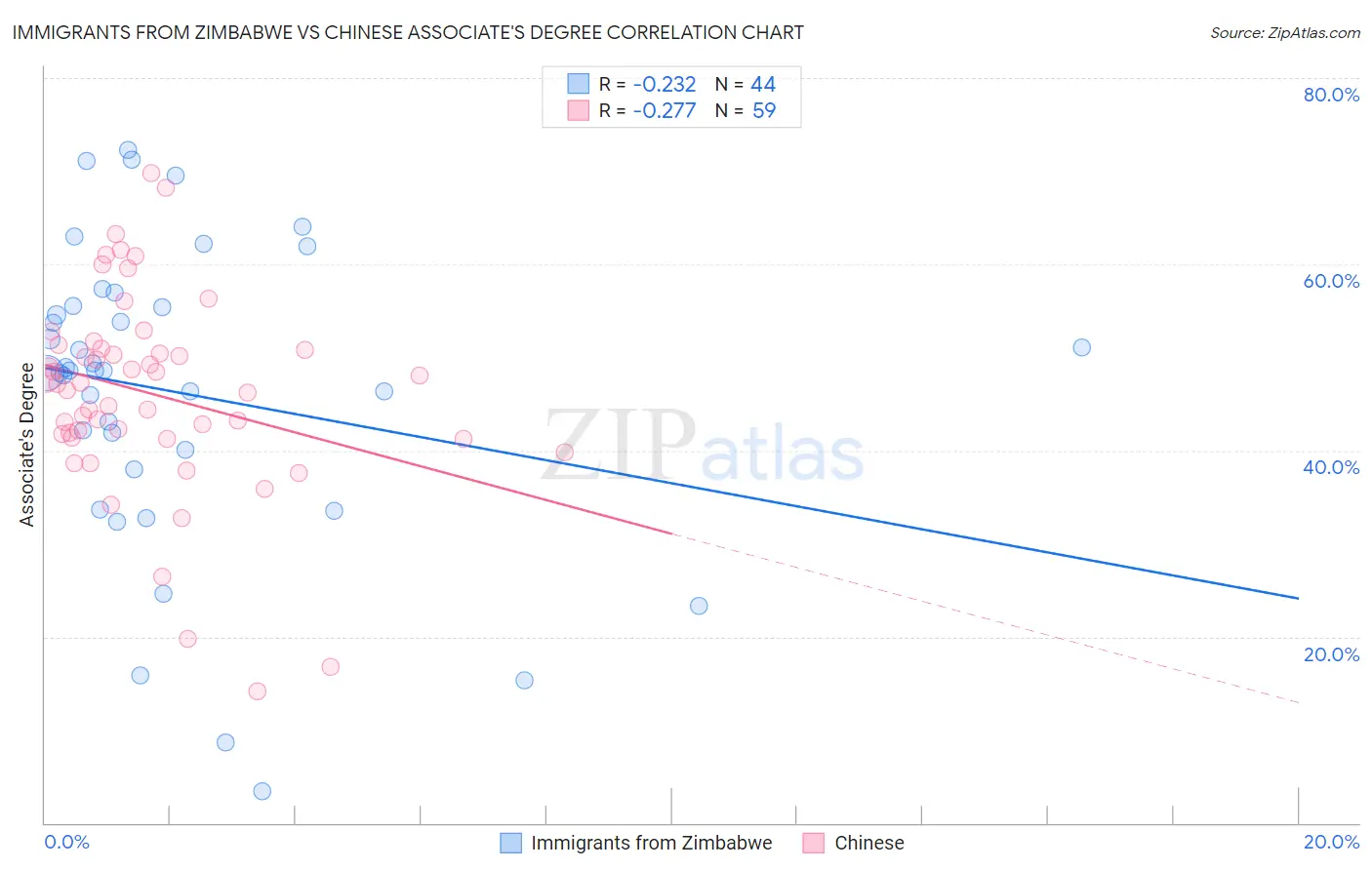 Immigrants from Zimbabwe vs Chinese Associate's Degree