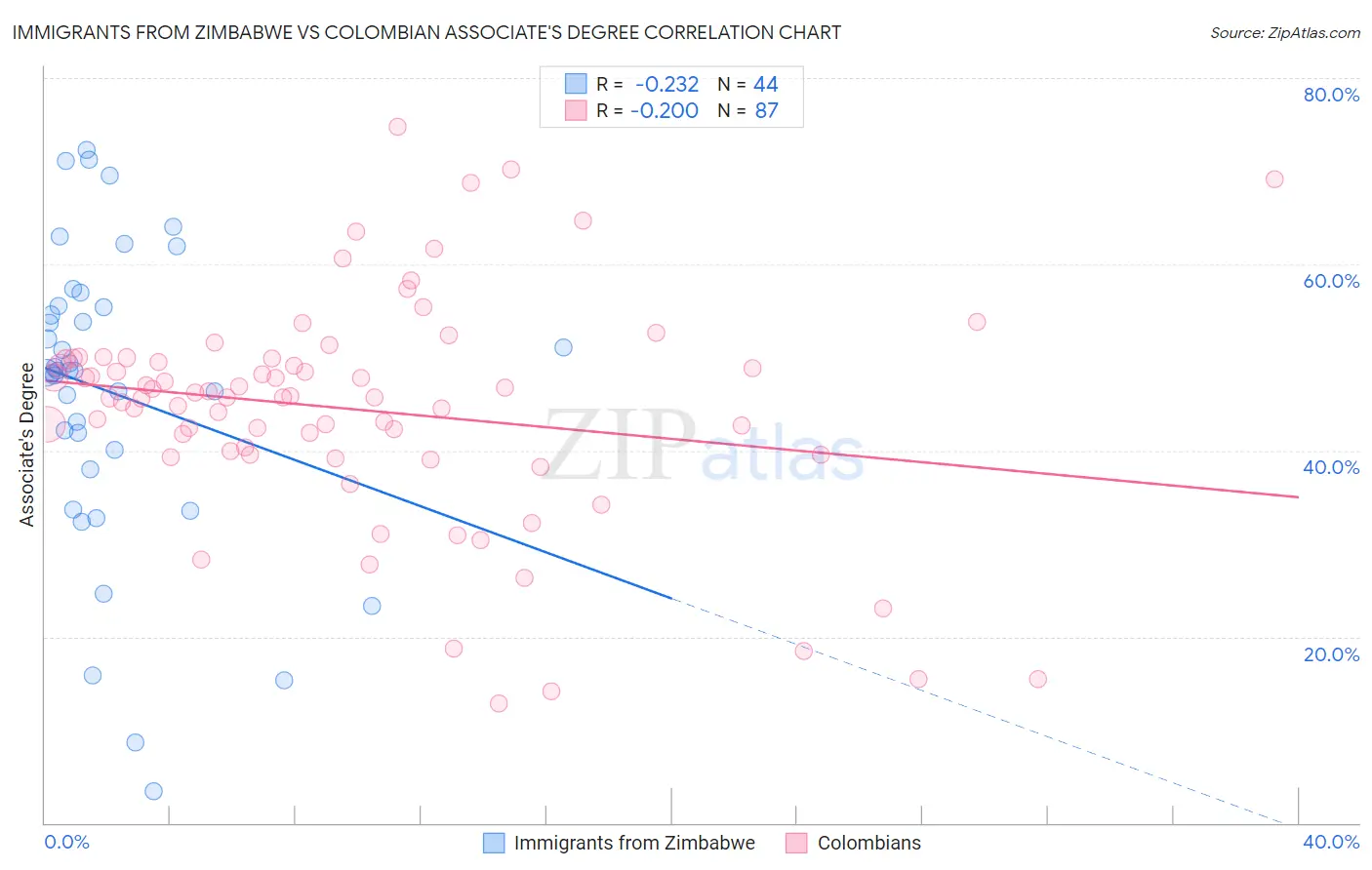 Immigrants from Zimbabwe vs Colombian Associate's Degree