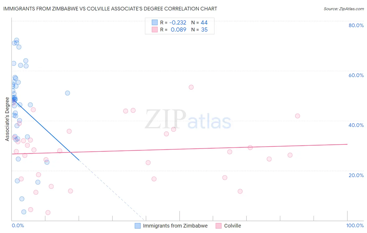 Immigrants from Zimbabwe vs Colville Associate's Degree